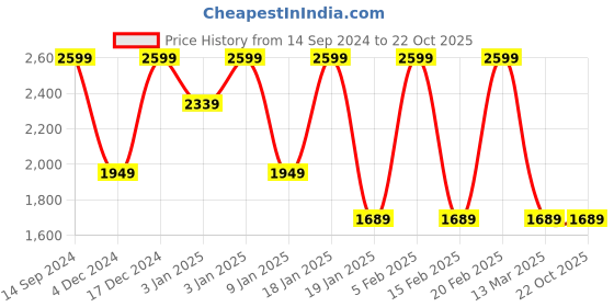 tatacliq.com Octave Blue Melange Regular Fit Mandarin Collar Sweatshirt octave Price History Graph from 14 Sep 2024 to 22 Oct 2025