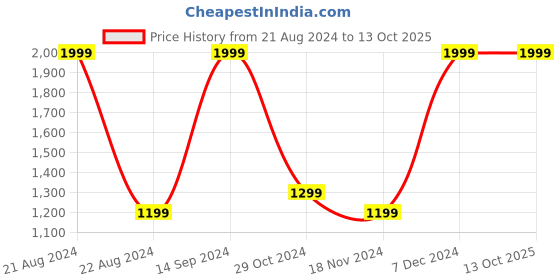 tatacliq.com Octave Blue Melange Regular Fit Printed Sweatshirt octave Price History Graph from 21 Aug 2024 to 13 Oct 2025