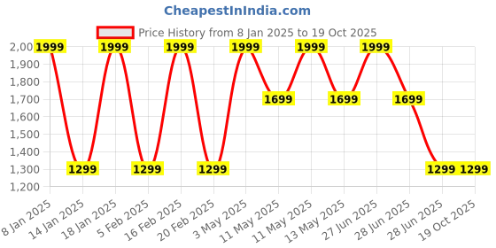 tatacliq.com Octave Blue Melange Regular Fit Printed Sweatshirt octave Price History Graph from 8 Jan 2025 to 19 Oct 2025