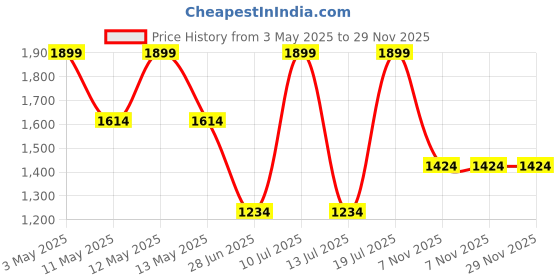 tatacliq.com Octave Blue Polyester Regular fit Solid Track Pants octave Price History Graph from 3 May 2025 to 29 Nov 2025