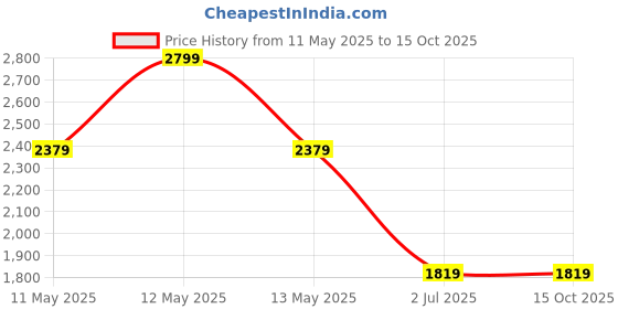tatacliq.com Octave Blue Regular Fit Checks Jacket octave Price History Graph from 11 May 2025 to 13 Oct 2025
