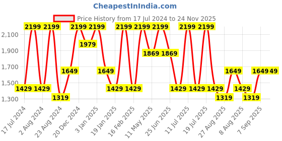 tatacliq.com Octave Blue Regular Fit Colour Block Hooded Sweatshirt octave Price History Graph from 17 Jul 2024 to 24 Nov 2025