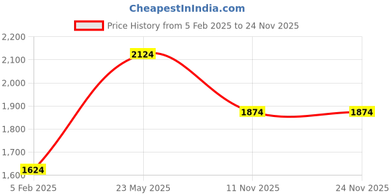 tatacliq.com Octave Blue Regular Fit Colour Blocked Sweatshirt octave Price History Graph from 5 Feb 2025 to 24 Nov 2025