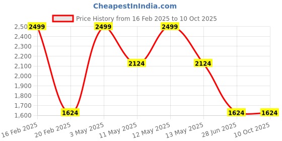 tatacliq.com Octave Blue Regular Fit Colour Blocked Sweatshirt octave Price History Graph from 16 Feb 2025 to 9 Oct 2025