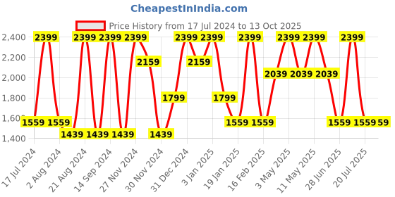 tatacliq.com Octave Blue Regular Fit Heavily Washed Jeans octave Price History Graph from 17 Jul 2024 to 13 Oct 2025