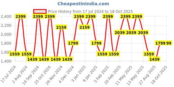 tatacliq.com Octave Blue Regular Fit Heavily Washed Jeans octave Price History Graph from 17 Jul 2024 to 17 Oct 2025