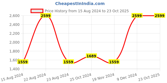tatacliq.com Octave Blue Regular Fit Heavily Washed Jeans octave Price History Graph from 15 Aug 2024 to 23 Oct 2025