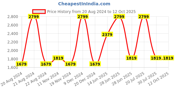 tatacliq.com Octave Blue Regular Fit Heavily Washed Jeans octave Price History Graph from 20 Aug 2024 to 12 Oct 2025