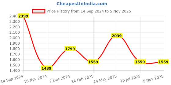 tatacliq.com Octave Blue Regular Fit Heavily Washed Jeans octave Price History Graph from 14 Sep 2024 to 5 Nov 2025