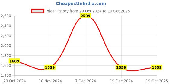 tatacliq.com Octave Blue Regular Fit Heavily Washed Jeans octave Price History Graph from 29 Oct 2024 to 18 Oct 2025