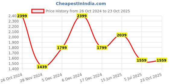 tatacliq.com Octave Blue Regular Fit Heavily Washed Jeans octave Price History Graph from 26 Oct 2024 to 23 Oct 2025