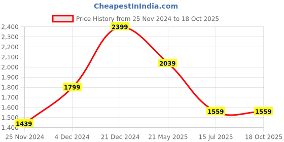 tatacliq.com Octave Blue Regular Fit Heavily Washed Jeans octave Price History Graph from 25 Nov 2024 to 18 Oct 2025