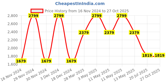 tatacliq.com Octave Blue Regular Fit Heavily Washed Jeans octave Price History Graph from 16 Nov 2024 to 26 Oct 2025