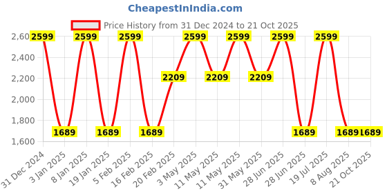 tatacliq.com Octave Blue Regular Fit Heavily Washed Jeans octave Price History Graph from 31 Dec 2024 to 21 Oct 2025