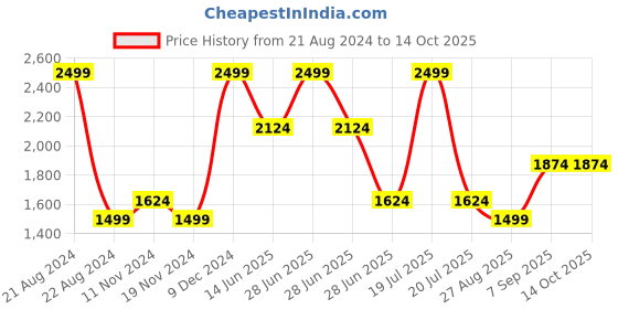 tatacliq.com Octave Blue Regular Fit Jeans octave Price History Graph from 21 Aug 2024 to 13 Oct 2025