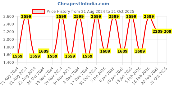 tatacliq.com Octave Blue Regular Fit Jeans octave Price History Graph from 21 Aug 2024 to 31 Oct 2025