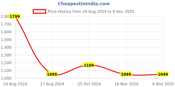 tatacliq.com Octave Blue Regular Fit Jeans octave Price History Graph from 24 Aug 2024 to 6 Nov 2025