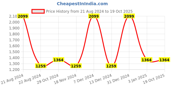tatacliq.com Octave Blue Regular Fit Jeans octave Price History Graph from 21 Aug 2024 to 18 Oct 2025
