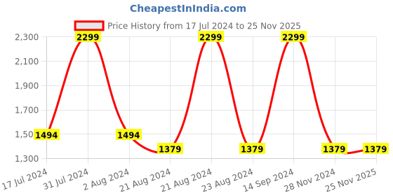 tatacliq.com Octave Blue Regular Fit Lightly Washed Jeans octave Price History Graph from 17 Jul 2024 to 25 Nov 2025