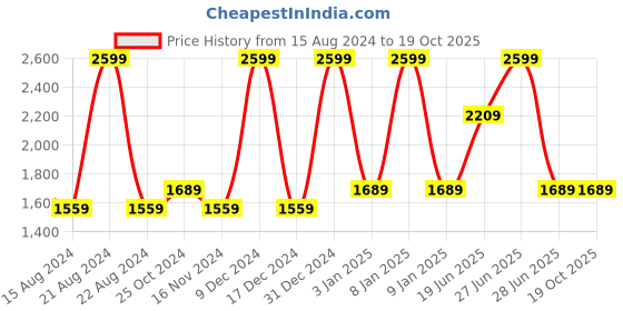 tatacliq.com Octave Blue Regular Fit Lightly Washed Jeans octave Price History Graph from 15 Aug 2024 to 19 Oct 2025