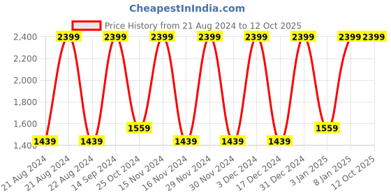 tatacliq.com Octave Blue Regular Fit Lightly Washed Jeans octave Price History Graph from 21 Aug 2024 to 11 Oct 2025
