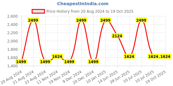 tatacliq.com Octave Blue Regular Fit Lightly Washed Jeans octave Price History Graph from 20 Aug 2024 to 19 Oct 2025