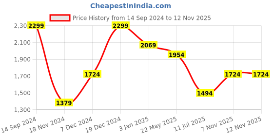 tatacliq.com Octave Blue Regular Fit Lightly Washed Jeans octave Price History Graph from 14 Sep 2024 to 11 Nov 2025