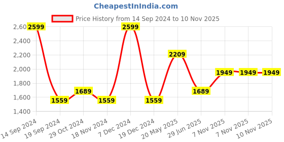 tatacliq.com Octave Blue Regular Fit Lightly Washed Jeans octave Price History Graph from 14 Sep 2024 to 10 Nov 2025
