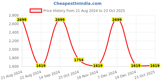 tatacliq.com Octave Blue Regular Fit Lightly Washed Jeans octave Price History Graph from 21 Aug 2024 to 23 Oct 2025