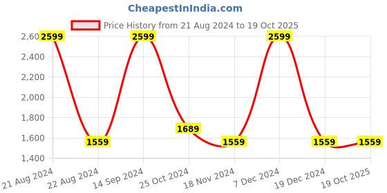 tatacliq.com Octave Blue Regular Fit Lightly Washed Jeans octave Price History Graph from 21 Aug 2024 to 19 Oct 2025