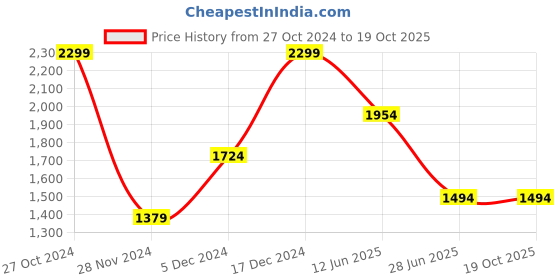 tatacliq.com Octave Blue Regular Fit Lightly Washed Jeans octave Price History Graph from 27 Oct 2024 to 19 Oct 2025