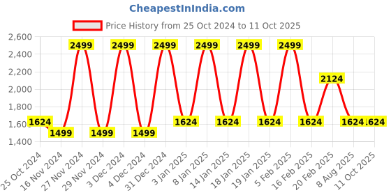 tatacliq.com Octave Blue Regular Fit Lightly Washed Jeans octave Price History Graph from 25 Oct 2024 to 11 Oct 2025