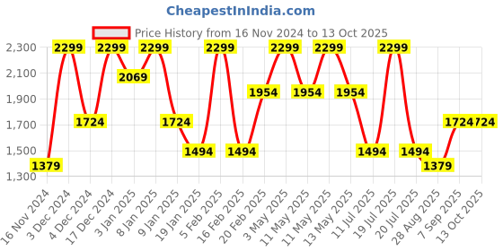 tatacliq.com Octave Blue Regular Fit Lightly Washed Jeans octave Price History Graph from 16 Nov 2024 to 12 Oct 2025