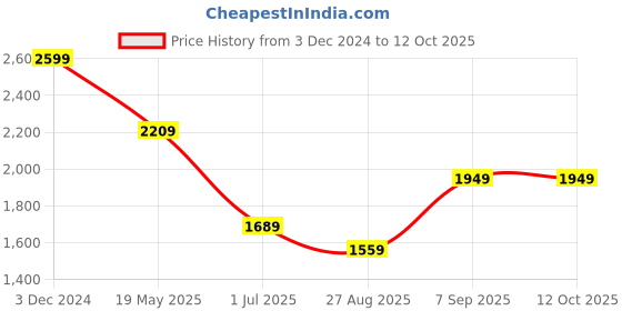 tatacliq.com Octave Blue Regular Fit Lightly Washed Jeans octave Price History Graph from 3 Dec 2024 to 12 Oct 2025