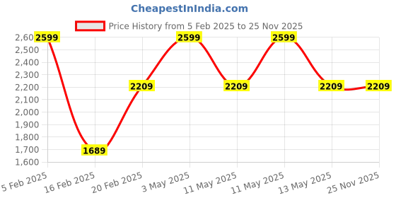 tatacliq.com Octave Blue Regular Fit Lightly Washed Jeans octave Price History Graph from 5 Feb 2025 to 24 Nov 2025