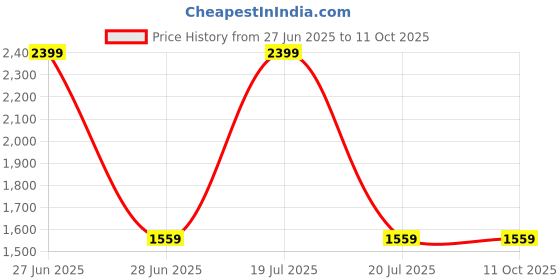 tatacliq.com Octave Blue Regular Fit Lightly Washed Jeans octave Price History Graph from 27 Jun 2025 to 10 Oct 2025