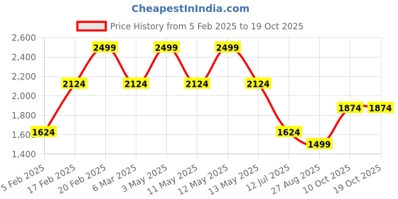 tatacliq.com Octave Blue Regular Fit Mid Rise Solid Stretchable Jeans octave Price History Graph from 5 Feb 2025 to 18 Oct 2025