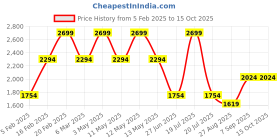 tatacliq.com Octave Blue Regular Fit Mid Rise Solid Stretchable Jeans octave Price History Graph from 5 Feb 2025 to 14 Oct 2025