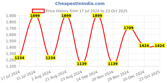 tatacliq.com Octave Blue Regular Fit Printed Hooded Sweatshirt octave Price History Graph from 17 Jul 2024 to 23 Oct 2025