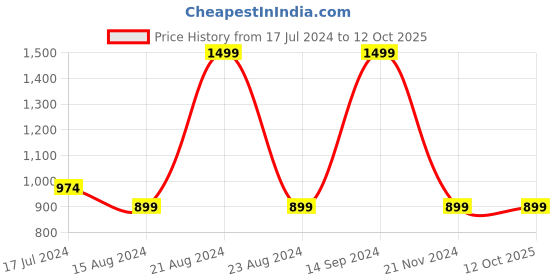 tatacliq.com Octave Blue Regular Fit Printed Sweatshirt octave Price History Graph from 17 Jul 2024 to 11 Oct 2025