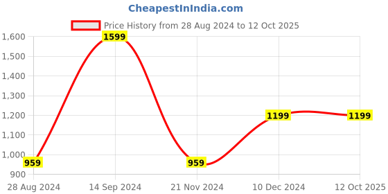 tatacliq.com Octave Blue Regular Fit Printed Sweatshirt octave Price History Graph from 28 Aug 2024 to 12 Oct 2025