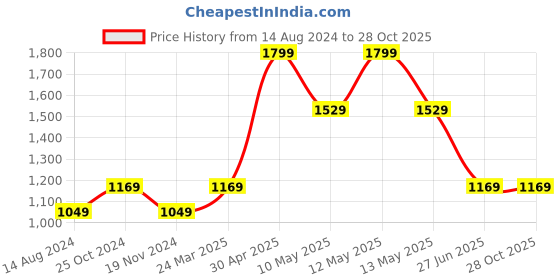 tatacliq.com Octave Blue Regular Fit Shorts octave Price History Graph from 14 Aug 2024 to 26 Oct 2025