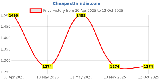tatacliq.com Octave Blue Regular Fit Solid Shorts octave Price History Graph from 30 Apr 2025 to 11 Oct 2025