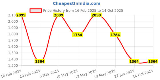 tatacliq.com Octave Blue Regular Fit Solid Sweatshirt octave Price History Graph from 16 Feb 2025 to 14 Oct 2025