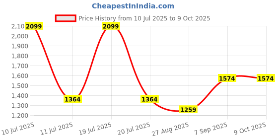tatacliq.com Octave Blue Regular Fit Solid Sweatshirt octave Price History Graph from 10 Jul 2025 to 9 Oct 2025