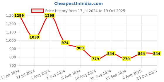 tatacliq.com Octave Blue Regular Fit Striped Polo T-Shirt octave Price History Graph from 17 Jul 2024 to 18 Oct 2025