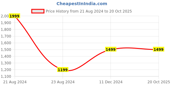 tatacliq.com Octave Blue Regular Fit Striped Sweatshirt octave Price History Graph from 21 Aug 2024 to 19 Oct 2025