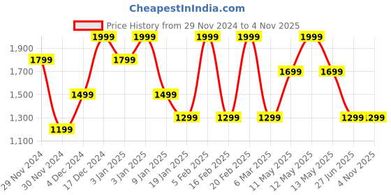 tatacliq.com Octave Blue Regular Fit Striped Sweatshirt octave Price History Graph from 29 Nov 2024 to 4 Nov 2025