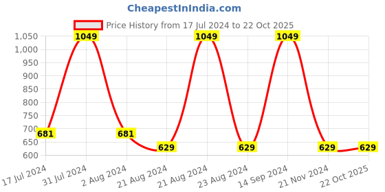 tatacliq.com Octave Blue Regular Fit Sweatshirt octave Price History Graph from 17 Jul 2024 to 21 Oct 2025