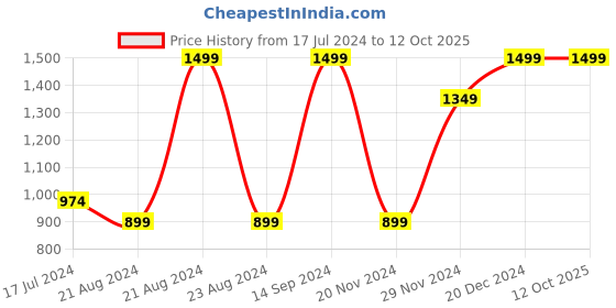 tatacliq.com Octave Blue Regular Fit Sweatshirt octave Price History Graph from 17 Jul 2024 to 11 Oct 2025